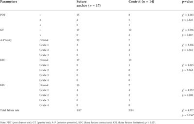 The safety, efficacy, and functional outcomes on arthroscopic fixation of posterior cruciate ligament avulsion fracture by a bio-absorbable anchor or traditional pull-out technique: A prospective cohort study